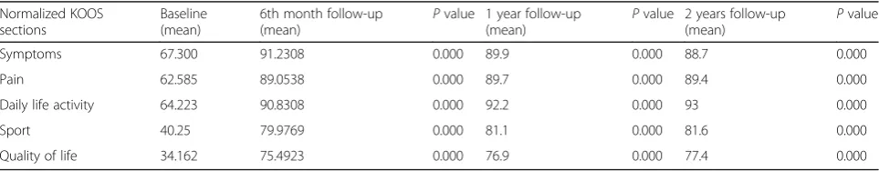 Table 3 Univariate analysis of normalized KOOS for 13 patients suffering from KOA treated with BM-MSCs