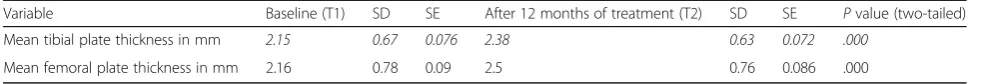 Table 4 Changes in knee cartilage thickness after 12 months of receiving the 1st injection