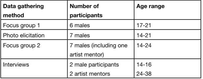 Table 01: Young people participating in research activities