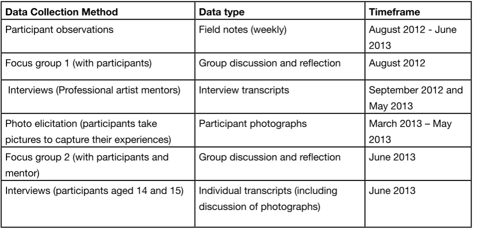 Table 02: Research activities for B-Creative! Program: Data collection, types and timeframes 