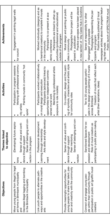 Table 03: Summary of objectives, themes, activities and achievements for the B-Creative program