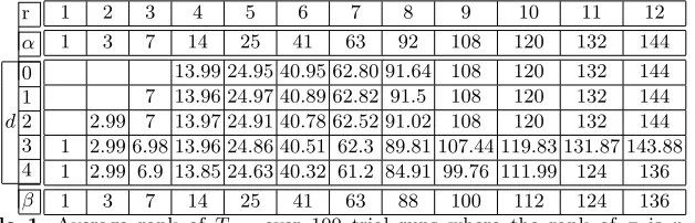 Table 1. Average rank ofvaluesdim(coKer( TP,π over 100 trial runs where the rank of π is r andπ)∗ ∩ Vvin) = d for n = 12 and v = 4