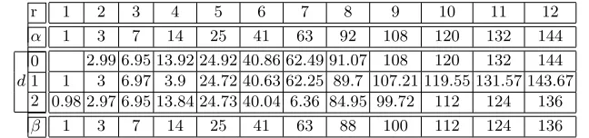 Table 2. Average rank ofvaluesdim(coKer( TP,π over 100 trial runs where the rank of π is r andπ)∗ ∩ Vvin) = d for n = 12 and v = 2