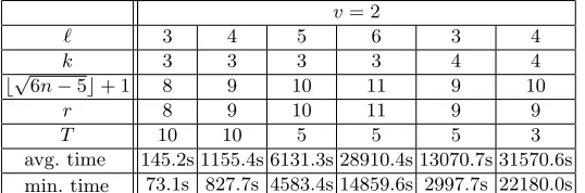 Table 3. Average time (in s) for T instances of the vinegar recovery attack of Section 6on HMFEv(q = 2, k, ℓ, v = 2) for various values of ℓ and k.