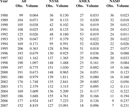 Table 3:Median Daily Dollar Volume 1988 - 2007