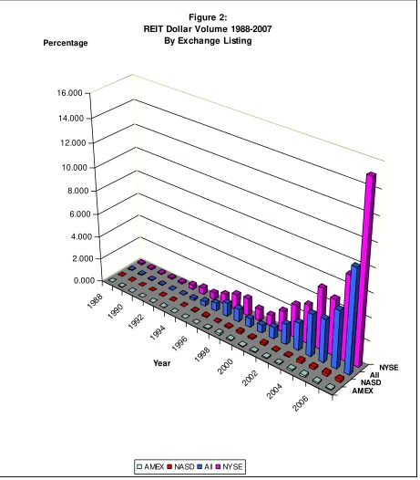 Figure 2:REIT Dollar Volume 1988-2007