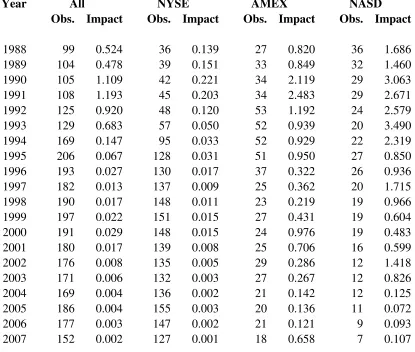 Table 4:Median Price Impact 1988 - 2007