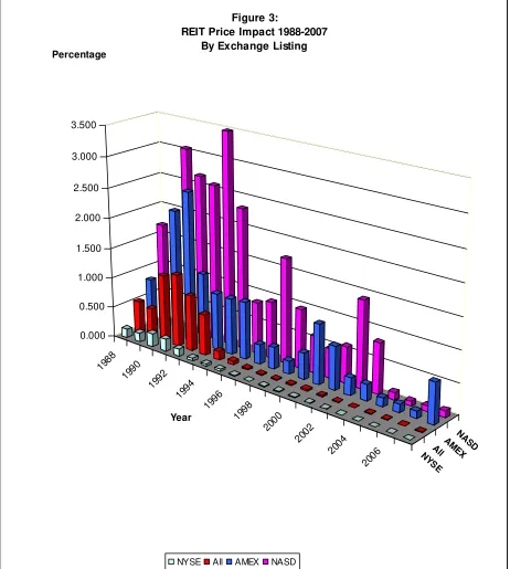 Figure 3:REIT Price Impact 1988-2007