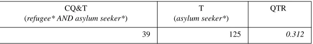 Table 2: Relevance of asylum seeker* with refugee* as the core query