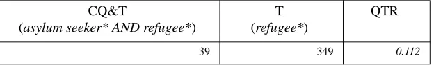 Table 3: Relevance of refugee* with asylum seeker* as the core query