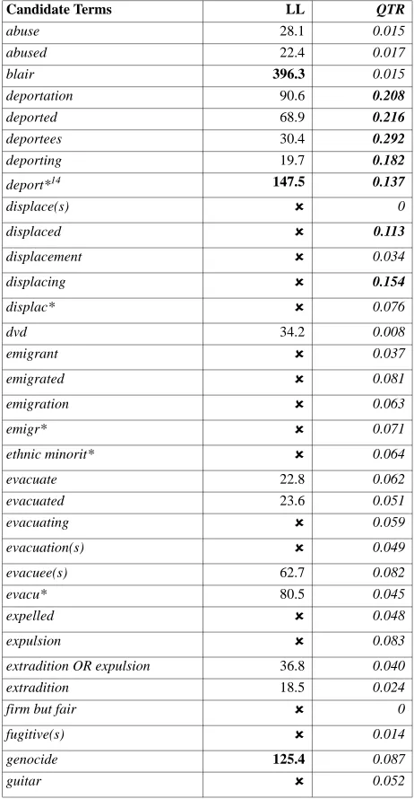 Table 4: Keyness and relevance of candidate and check terms in UK1