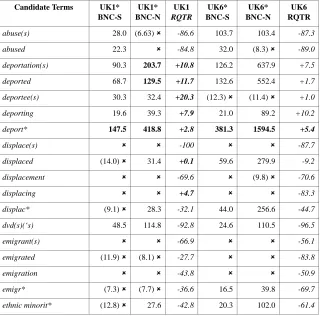 Table 10: Comparison of LL and RQTR scores of introspectively selected termsin UK1 and UK2