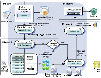 Figure 1: The Ontology Acquisition Framework. 