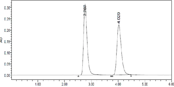 Fig 2: Chromatogram of Standard solution (Omeprazole 30μg/ml&Piperine30μg/ml) 
