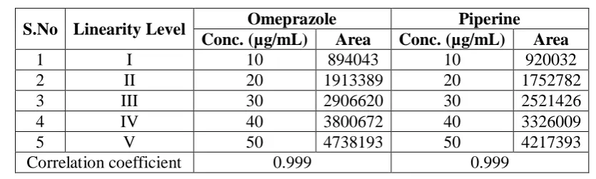 Table 3: Linearity results for Omeprazole& Piperine 
