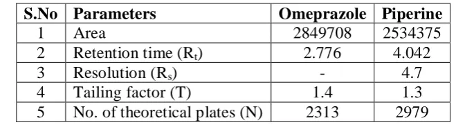 Table 8: LOD results for Omeprazole&Piperine 