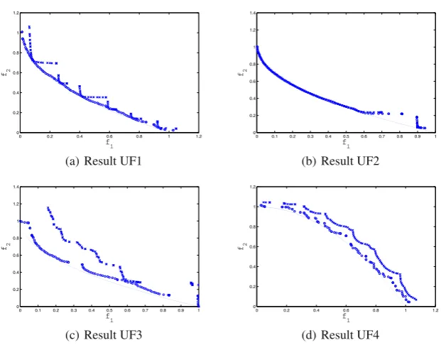 Fig. 1 Numerical results for MOEA/D (crosses) and MOEA/D/DDS (circles) on the bench-mark models UF1 to UF4 (compare also to Table 3)