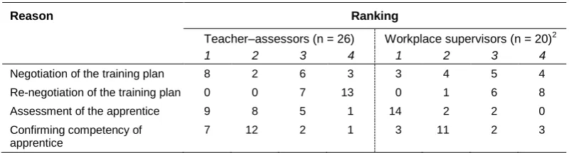 Table 1 Ranked reasons for communicating: teacher–assessors and workplace supervisors 