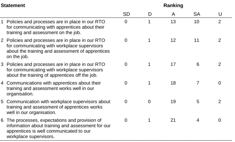 Table 3 Workplace supervisor views on communication policies and processes 