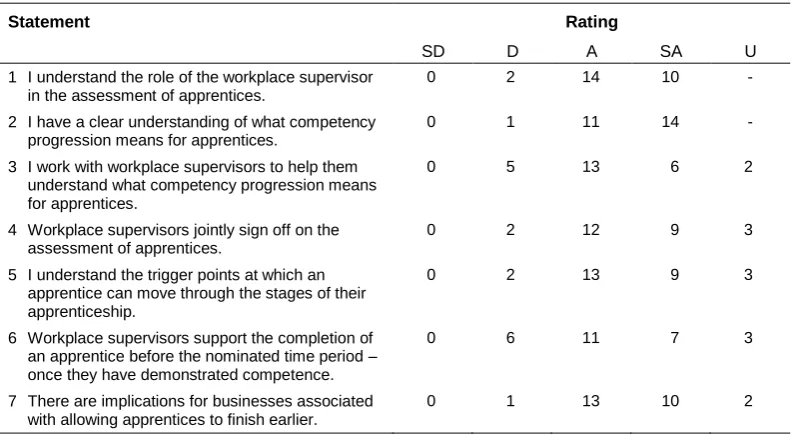 Table 4 Teacher–assessor views on roles and responsibilities in training and assessment of apprentices 
