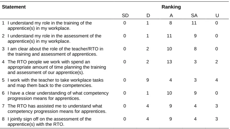 Table 5 Workplace supervisor views on roles and responsibilities in training and assessment of apprentices 