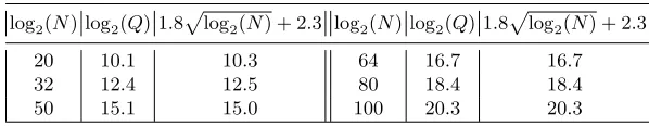 Table 1: Simulation results for Algorithm 2, for 90% success