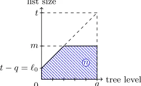 Fig. 1: Size of the lists in function of the tree level, in log2 scale, annotated withthe diﬀerent parameters.