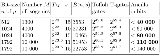 Table 3: Quantum time and qubits for the class group action for the originalCSIDH parameters (computed with the simpliﬁed formula)