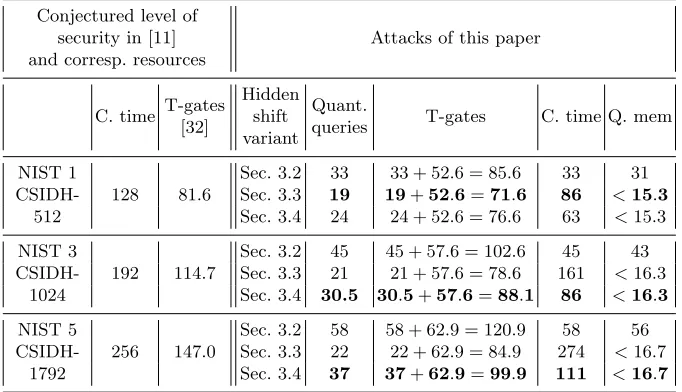 Table 4: Attack trade-oﬀs, in log2quantum memory complexity means that the memory comes mainly from theoracle