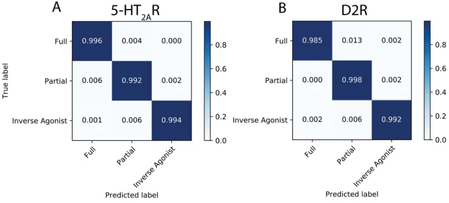 Figure 4: Results of the classification for the test set of the 5-HT2AR (A), and D2R (B)