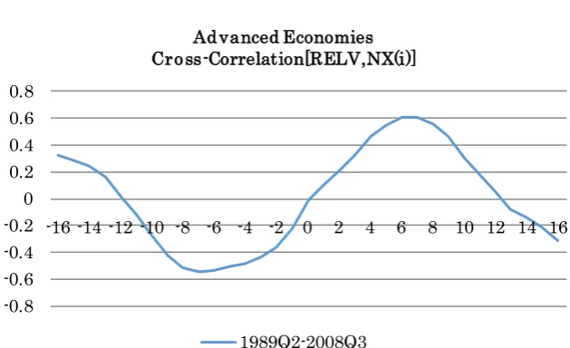 Figure 13. Advanced economies.