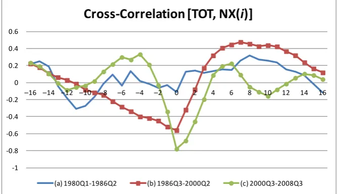 Figure 6. Stability test for VAR for the period from 1980Q1 to 2012Q4 (SIC: Three lags)