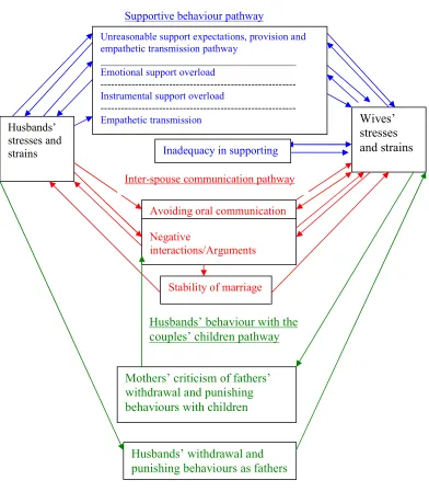 Figure 1, Racism at work: Spouses’ well-being interlink pathways 