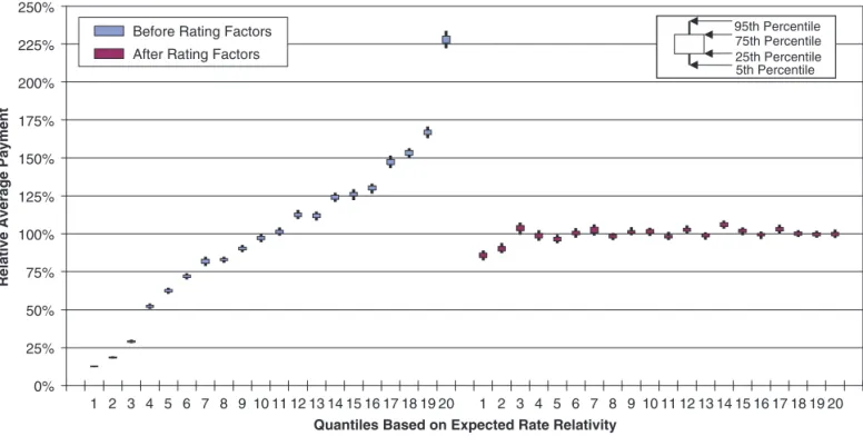 Figure 7.1.  Bootstrap 20-quantiles test validation of minimum bias rating factors