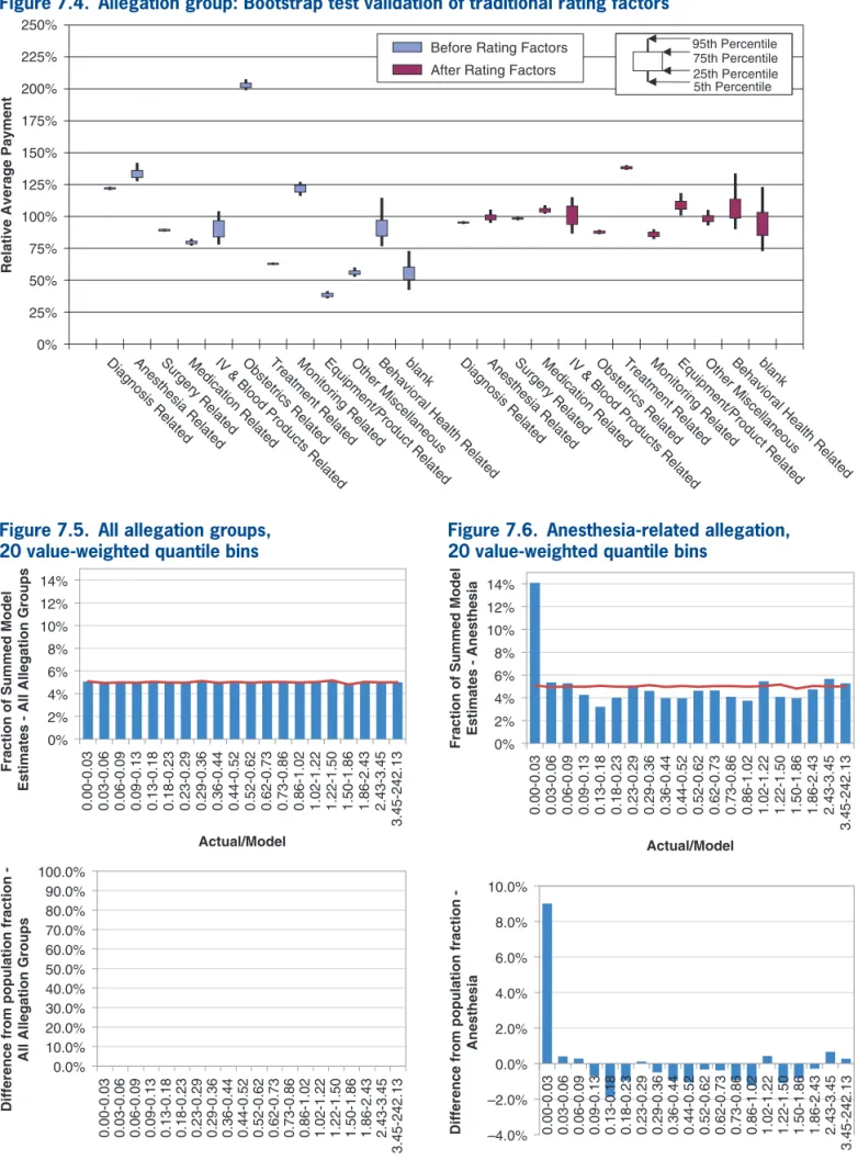Figure 7.4.  Allegation group: Bootstrap test validation of traditional rating factors