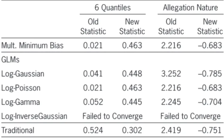 Table 7.4.  Smaller-sample predictive performance statistics  for various models