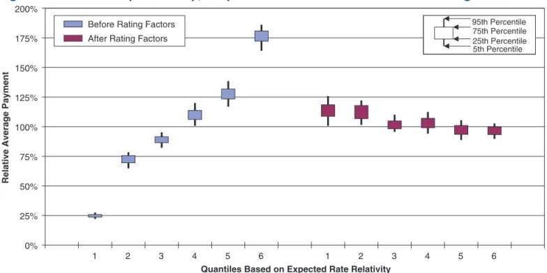 Figure 7.8.  Smaller-sample bootstrap, six-quantiles test validation of minimum bias rating factors