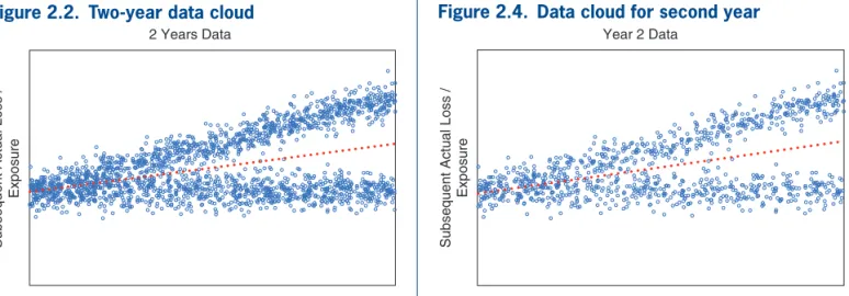 Figure 2.2 displays a data cloud in which the verti- verti-cal axis is the actual loss per exposure subsequent to  information available about an explanatory variable  shown by the horizontal axis, along with a dotted  regression line