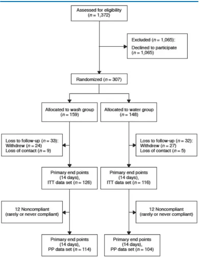 Figure 1. Participant ﬂow during the study.