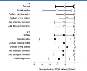 Figure 2. Sensitivity analyses: 95% conﬁdence interval for difference in TEWL score at 2 weeks between groups for a number ofdifferent alternative assumptions and analyses