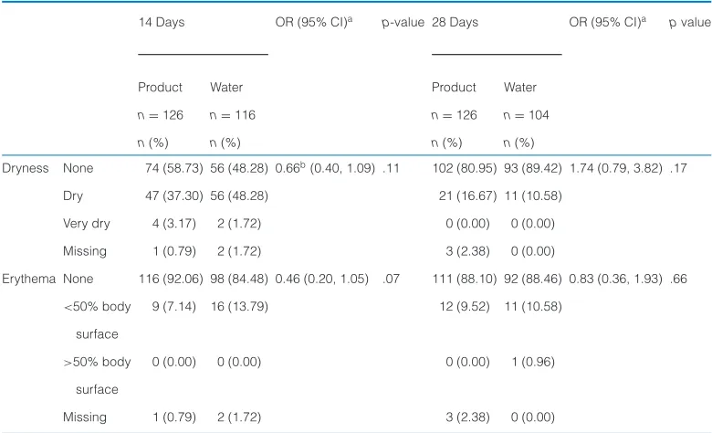 Table 4: Comparison of Secondary Biophysical Outcomes at Follow-Up by RandomizedGroup (ITT Analyses)