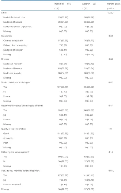 Table 6: Maternal Views of Bathing Regimen (ITT Analyses)