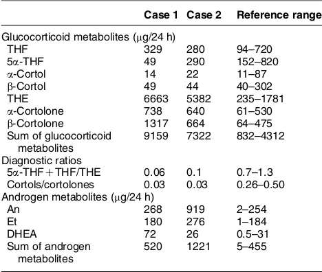 Table 1 Urine steroid metabolome of two novel ACRD cases.