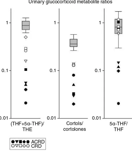 Figure 3 Urinary glucocorticoid metabolite ratios deﬁningchildren, ﬁve adults where available) were plotted on a log scale fortheir THFratios compared with a normal range of combined adults andchildren, as there is no difference in these ratios between age