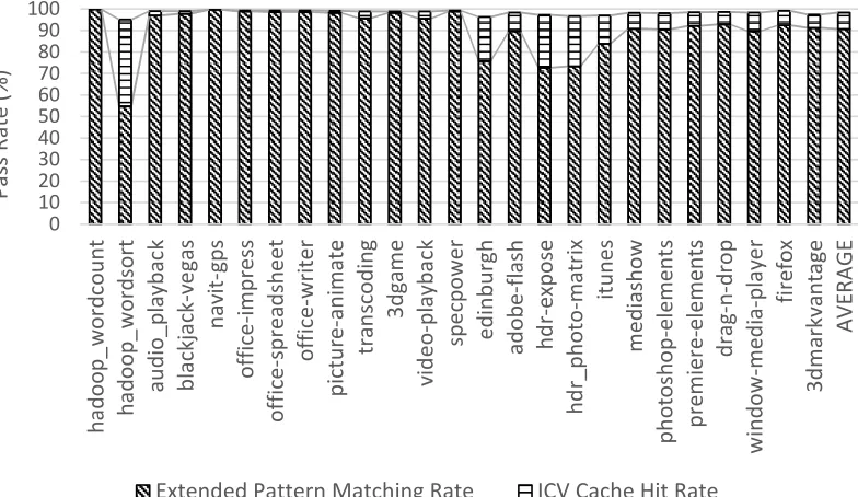 Figure 4: Pass rates associated with Standard and Extended Pattern Matching on clientworkload cache lines