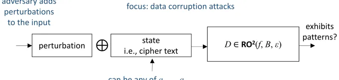Figure 5: Input perturbing adversary