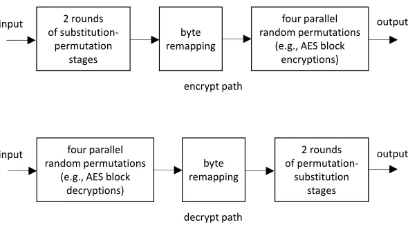 Figure 10: Overview of the encrypt and decrypt paths of the I V Pconstruction