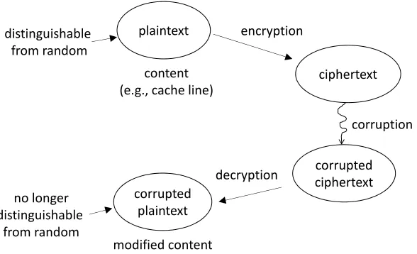 Figure 1: The concept of implicit integrity