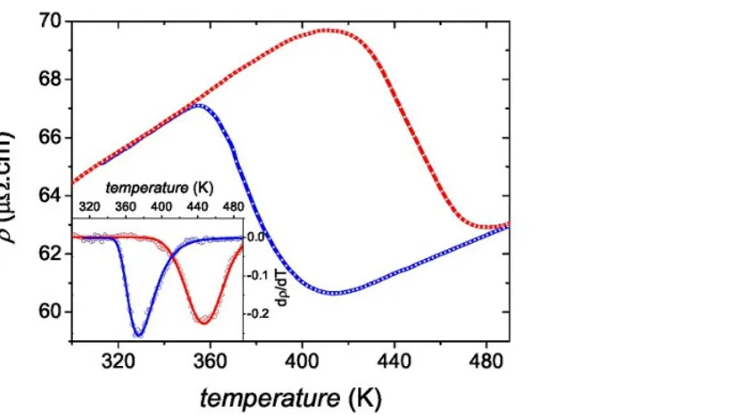 Figure 4. Temperature dependence of magnetization M of a 50 nm thick FeRh epilayer capped with polycrystalline Al