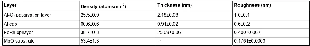 Table 1. Fitting parameters for the X-ray reflectivity spectrum shown in Figure 2, leading to the scattering length density profile shownin the inset of that Figure.